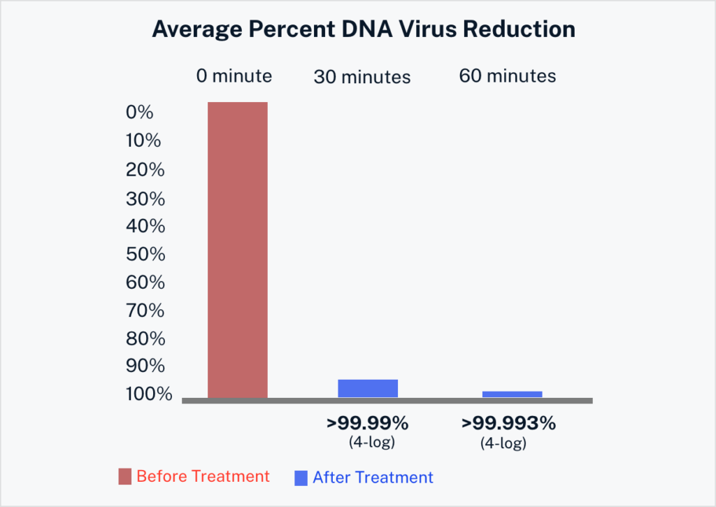 Enilux_Testergebnisse_Sars-CoV-2_Reduktion_DNA_Virus